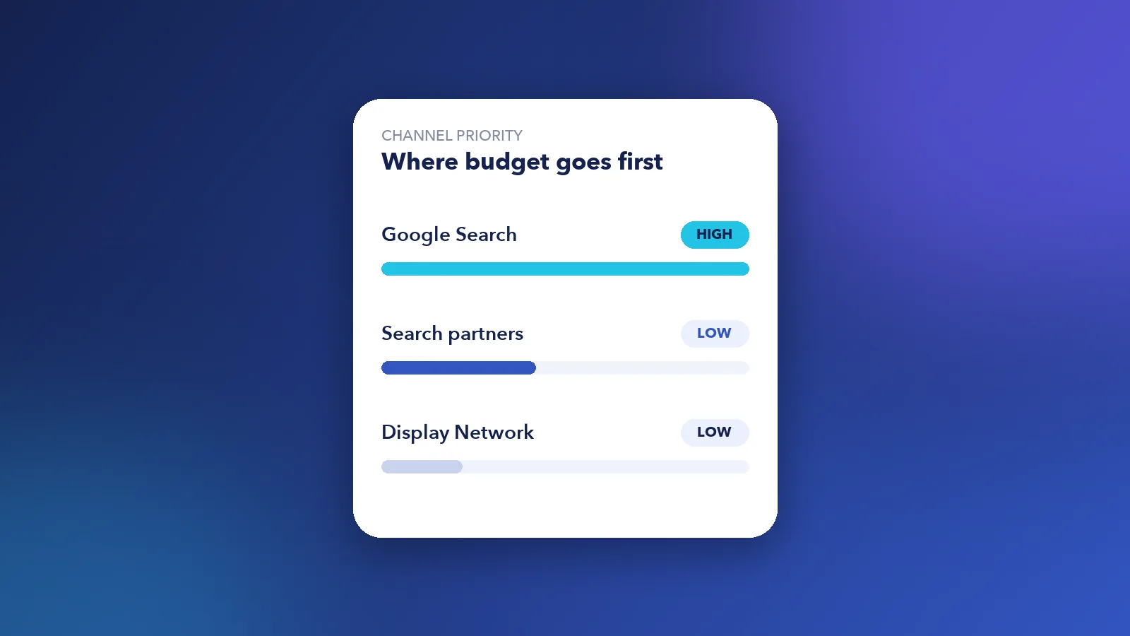 Graphic of a channel priority panel with Google Search set to high priority and search partners and the Display Network set to low