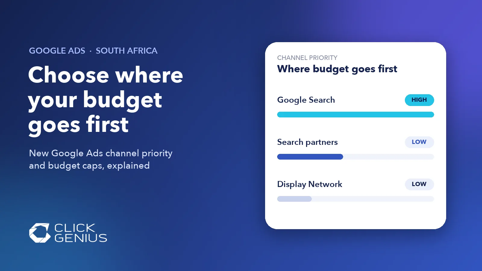 Graphic of a budget flowing first into high-priority Google Search and then, capped, into lower-priority search partners and Display